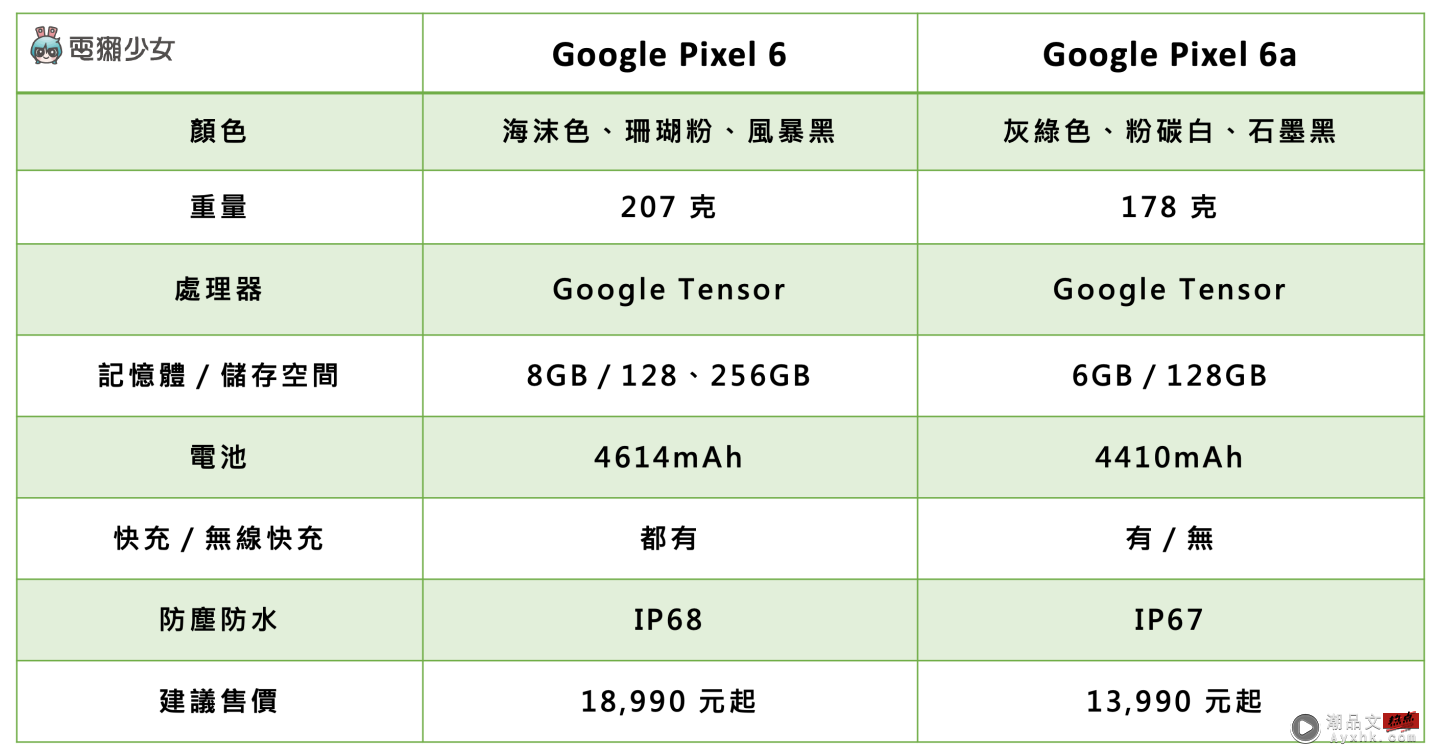Google Pixel 6 和 Pixel 6a 怎么选？价差只有 2,000 元该挑谁？主要可以先看这三点需求 数码科技 图11张